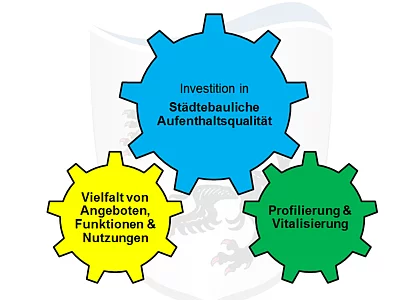 Ineinandergreifende Maßnahmen zur Standortstärkung