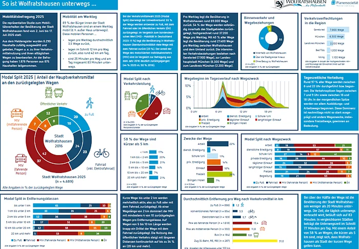 Ergebnisse der Haushaltsbefragung