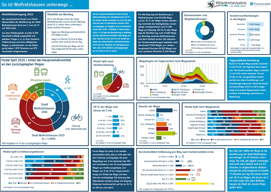 Ergebnisse der Haushaltsbefragung