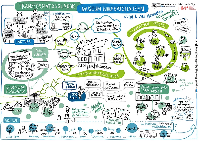 Transforamtionslabor Museum Wolfratshausen