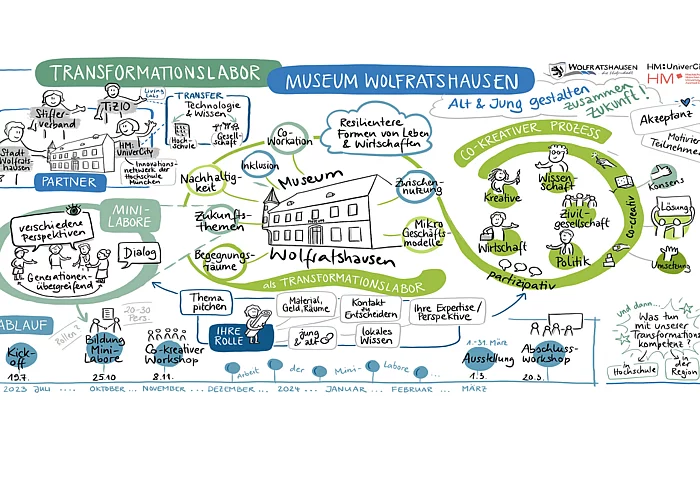 Illustration Transformationslabor