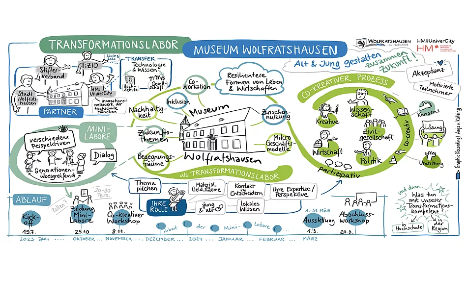 Illustration Transformationslabor